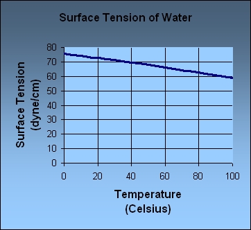 Graph of decreasing surface tension in water with increasing water temperature