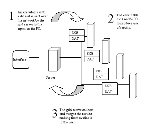 Figure describing the three steps in a desktop grid computation.