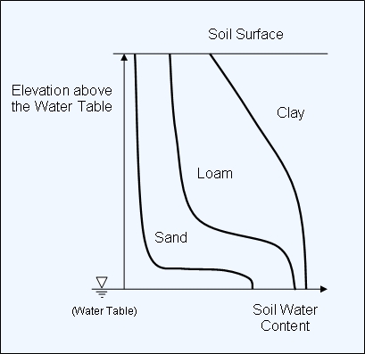 Diagram of water retention in a substrate