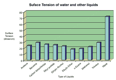 Diagram comparing the surface tension of water to that of other liquids